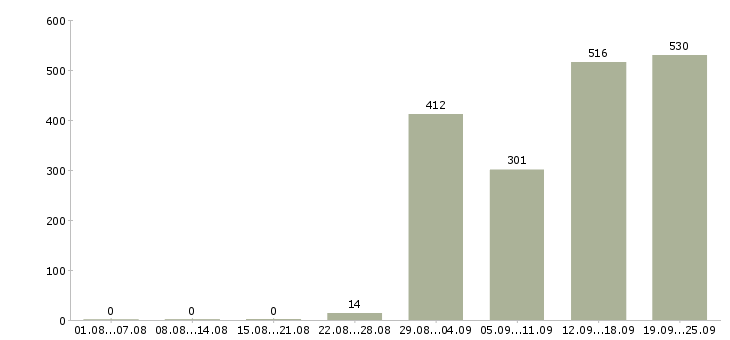 Работа менеджер по продажам домов в Москве - Число вакансий в Москве по специальности менеджер по продажам домов за 2 месяца