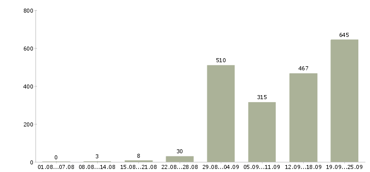 Работа менеджер по продажам техники в Москве - Число вакансий в Москве по специальности менеджер по продажам техники за 2 месяца
