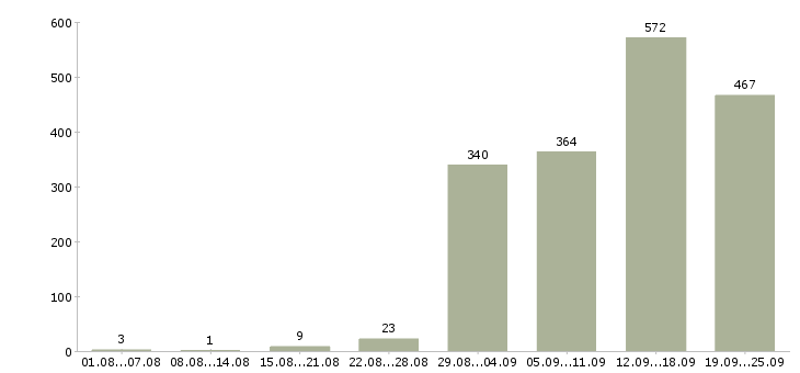 Работа менеджер по работе с рекламой в Москве - Число вакансий в Москве по специальности менеджер по работе с рекламой за 2 месяца