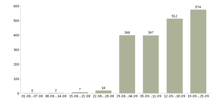 Работа менеджер по развитию бизнеса в Москве - Число вакансий в Москве по специальности менеджер по развитию бизнеса за 2 месяца