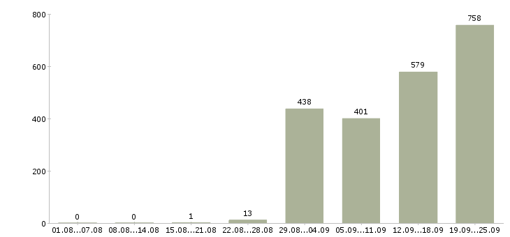 Работа менеджер по транспорту в Москве - Число вакансий в Москве по специальности менеджер по транспорту за 2 месяца