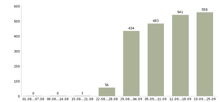 Работа менеджеры по персоналу в офис в Москве - Число вакансий в Москве по специальности менеджеры по персоналу в офис за 2 месяца