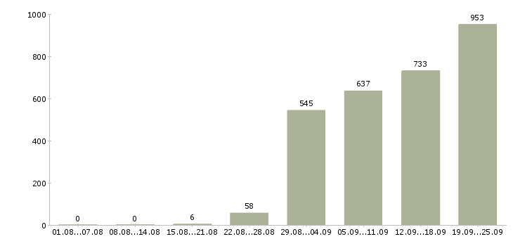 Работа начальник офиса в Москве - Число вакансий в Москве по специальности начальник офиса за 2 месяца