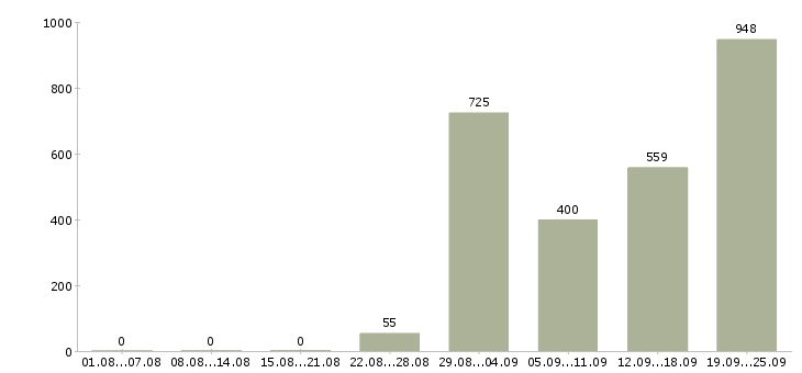 Работа ночной менеджер в Москве - Число вакансий в Москве по специальности ночной менеджер за 2 месяца