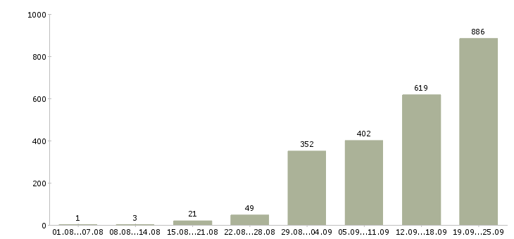 Работа официальный доход в Москве - Число вакансий в Москве по специальности официальный доход за 2 месяца