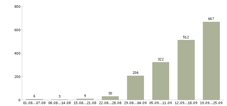 Работа подработка с обучением в Москве - Число вакансий в Москве по специальности подработка с обучением за 2 месяца