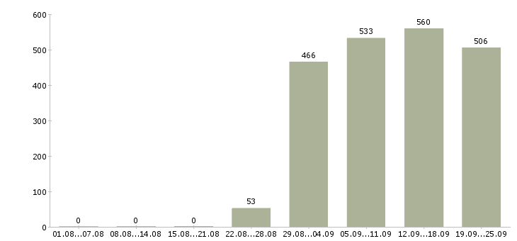 Работа помощник консультанта в Москве - Число вакансий в Москве по специальности помощник консультанта за 2 месяца