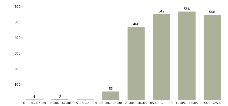 Работа помощник по бухгалтерии в Москве - Число вакансий в Москве по специальности помощник по бухгалтерии за 2 месяца