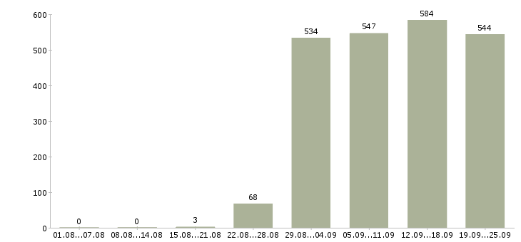 Работа помощник руководителя отдела в Москве - Число вакансий в Москве по специальности помощник руководителя отдела за 2 месяца