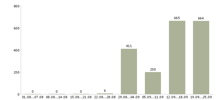 Работа продавец в салон евросеть в Москве - Число вакансий в Москве по специальности продавец в салон евросеть за 2 месяца