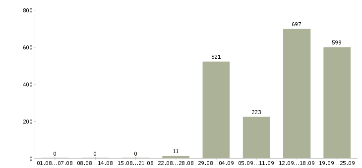 Работа продавец консультант товары для дома в Москве - Число вакансий в Москве по специальности продавец консультант товары для дома за 2 месяца