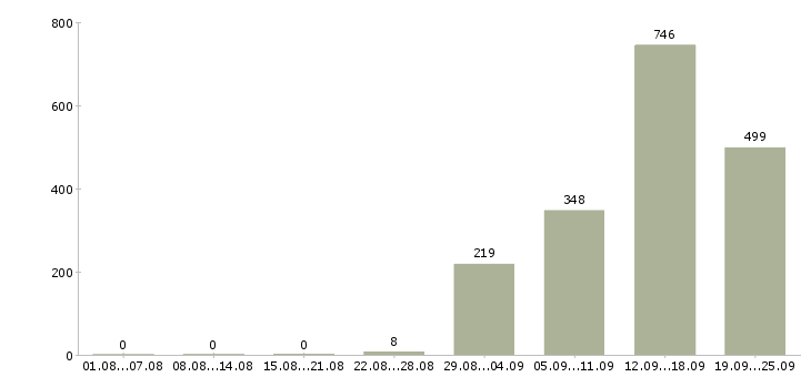 Работа продавец на подработку в Москве - Число вакансий в Москве по специальности продавец на подработку за 2 месяца