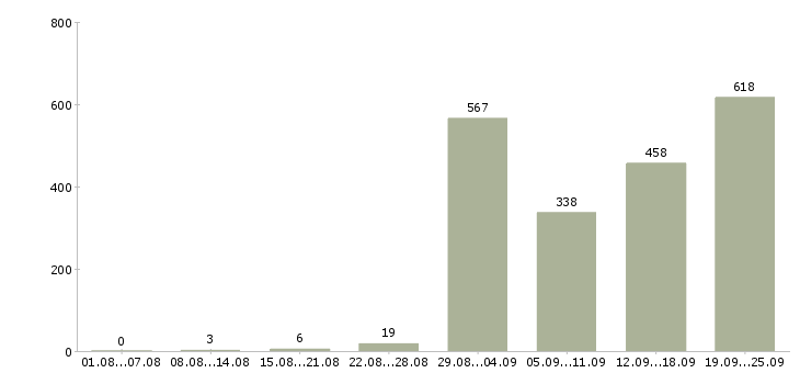 Работа продавец на рынок в Москве - Число вакансий в Москве по специальности продавец на рынок за 2 месяца