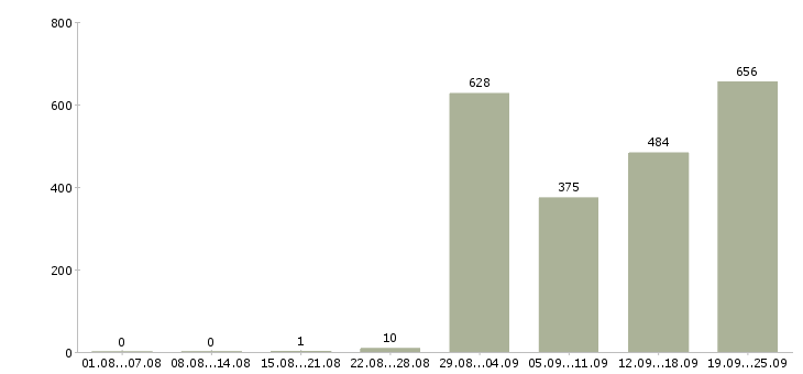 Работа продавец товаров и услуг в Москве - Число вакансий в Москве по специальности продавец товаров и услуг за 2 месяца