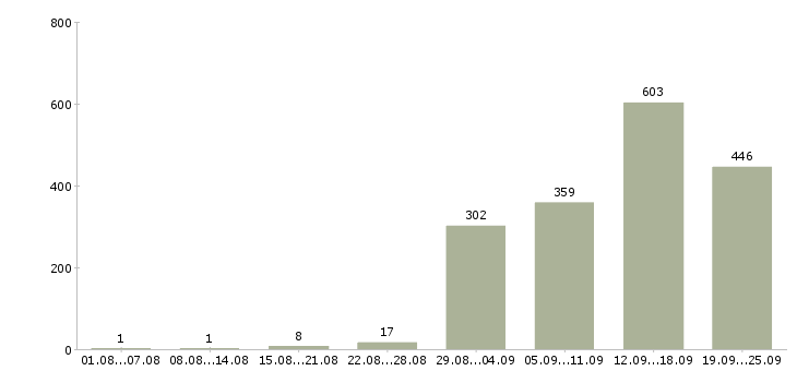 Работа работаем не выходя из дома в Москве - Число вакансий в Москве по специальности работаем не выходя из дома за 2 месяца