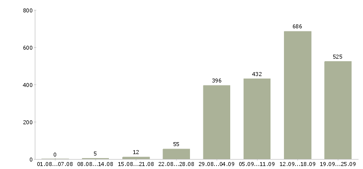 Работа расширение клиентской базы в Москве - Число вакансий в Москве по специальности расширение клиентской базы за 2 месяца