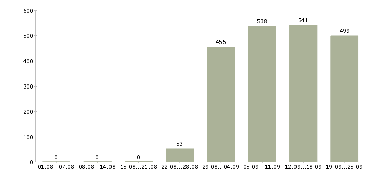Работа руководитель грузчиков в Москве - Число вакансий в Москве по специальности руководитель грузчиков за 2 месяца
