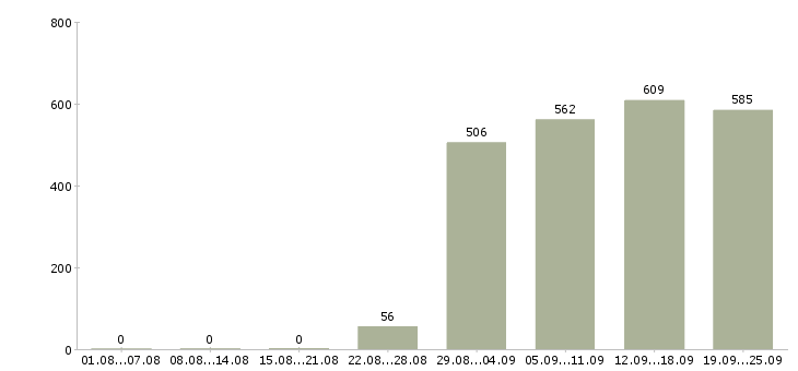 Работа руководитель отдела по персоналу в Москве - Число вакансий в Москве по специальности руководитель отдела по персоналу за 2 месяца