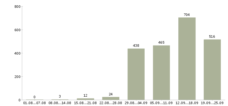 Работа сотрудник в отдел продаж в Москве - Число вакансий в Москве по специальности сотрудник в отдел продаж за 2 месяца