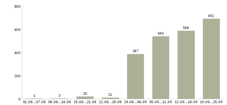 Работа сотрудник для работы с документами в Москве - Число вакансий в Москве по специальности сотрудник для работы с документами за 2 месяца