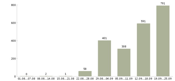 Работа сотрудник на упаковку в Москве - Число вакансий в Москве по специальности сотрудник на упаковку за 2 месяца