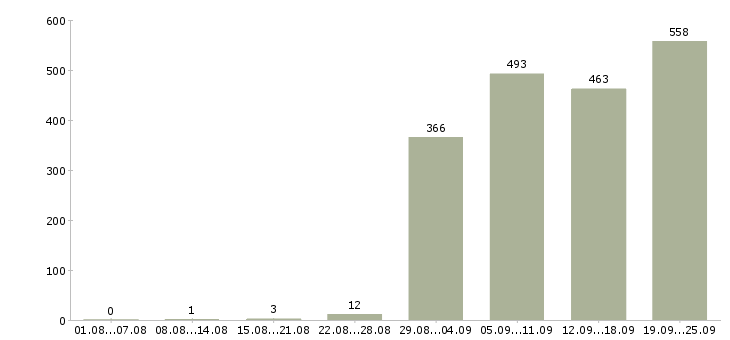 Работа специалист по обслуживанию в Москве - Число вакансий в Москве по специальности специалист по обслуживанию за 2 месяца