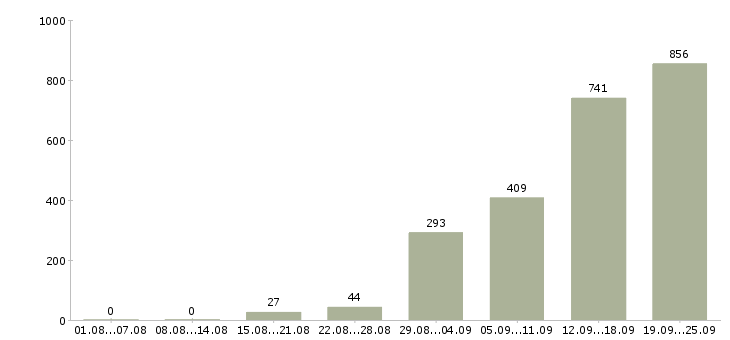 Работа требуются грузчики в Москве - Число вакансий в Москве по специальности требуются грузчики за 2 месяца