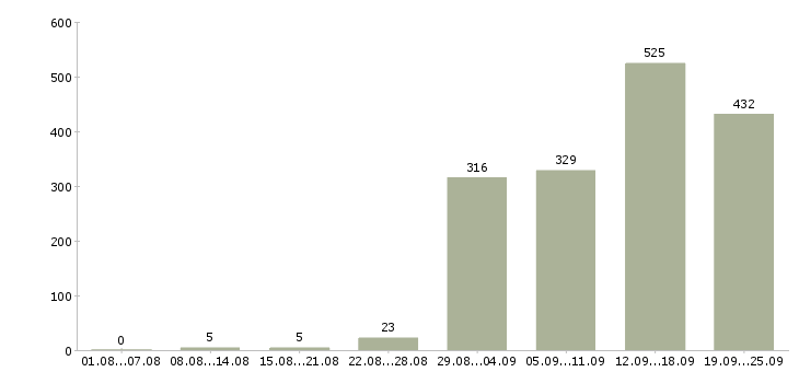 Работа тренинг менеджер менеджер по обучению в Москве - Число вакансий в Москве по специальности тренинг менеджер менеджер по обучению за 2 месяца