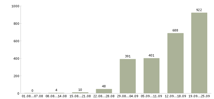 Работа упаковщик и в Москве - Число вакансий в Москве по специальности упаковщик и за 2 месяца