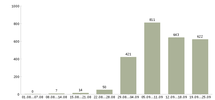 Работа специалисты в Новосибирске - Число вакансий в Новосибирске по специальности специалисты за 2 месяца