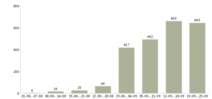 Работа с клиентами в Самаре - Число вакансий в Самаре по специальности с клиентами за 2 месяца