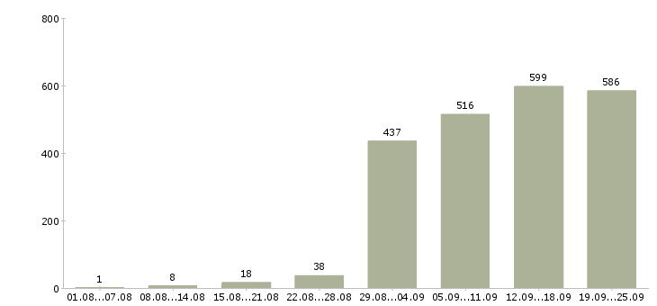 Работа с обучением в Самаре - Число вакансий в Самаре по специальности с обучением за 2 месяца