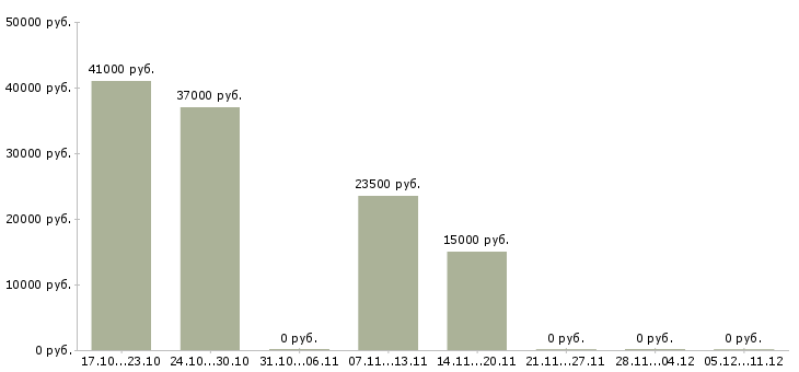 Вакансии административный персонал Чувашия - Медиана зарплат административный персонал Чувашия за 2 месяца