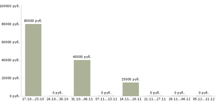Вакансии административный персонал в Барнауле - Медиана зарплат административный персонал в Барнауле за 2 месяца