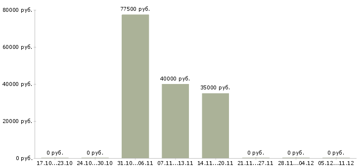 Вакансии аргонщик в Воронеже - Медиана зарплат аргонщик в Воронеже за 2 месяца