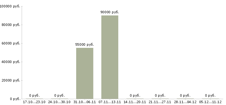 Вакансии аргонщик в Калининграде - Медиана зарплат аргонщик в Калининграде за 2 месяца