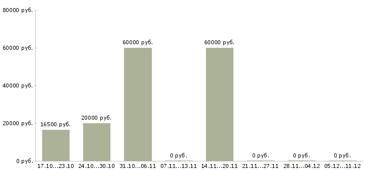Вакансии бетонщики Улан-удэ - Медиана зарплат бетонщики Улан-удэ за 2 месяца