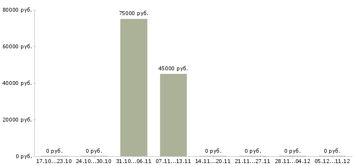 Вакансии бетонщики в Иваново - Медиана зарплат бетонщики в Иваново за 2 месяца