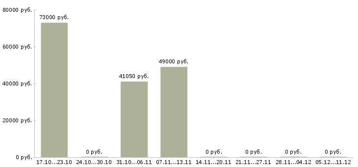 Вакансии бизнес для людей Симферополь - Медиана зарплат бизнес для людей Симферополь за 2 месяца