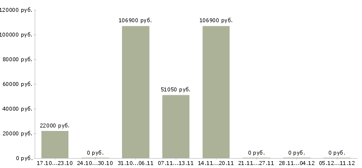 Вакансии бизнес для людей в Подольске - Медиана зарплат бизнес для людей в Подольске за 2 месяца
