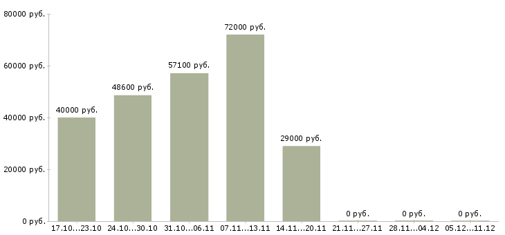 Вакансии бизнес для людей в Тамбове - Медиана зарплат бизнес для людей в Тамбове за 2 месяца