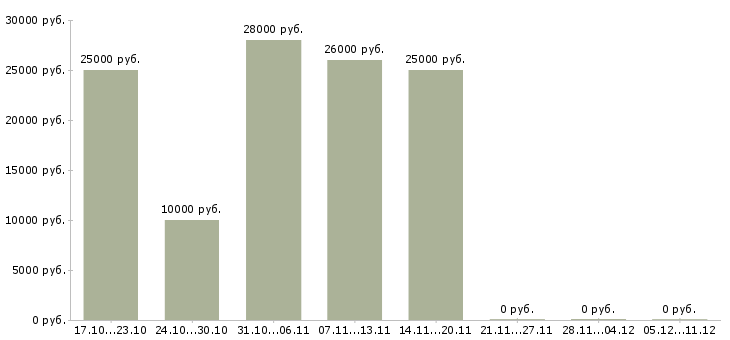 Вакансии бухгалтер для работы на дому в Белгороде - Медиана зарплат бухгалтер для работы на дому в Белгороде за 2 месяца