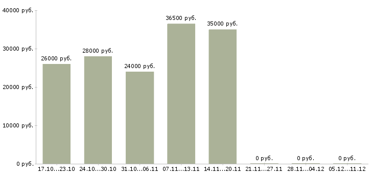 Вакансии бухгалтер для работы на дому в Уфе - Медиана зарплат бухгалтер для работы на дому в Уфе за 2 месяца
