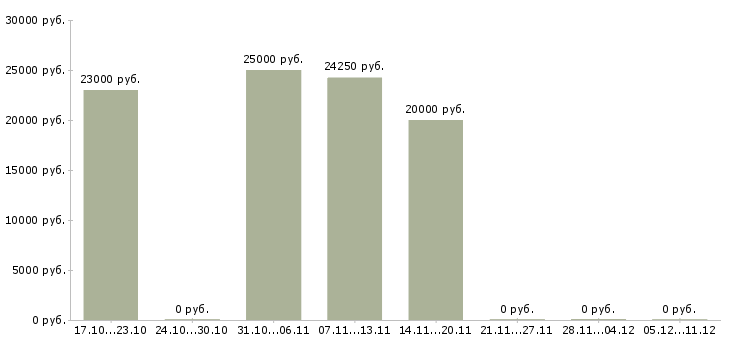 Вакансии бухгалтер по первичной документации в Твери - Медиана зарплат бухгалтер по первичной документации в Твери за 2 месяца