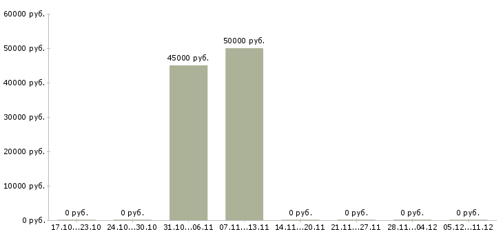Вакансии водитель штабелера в Туле - Медиана зарплат водитель штабелера в Туле за 2 месяца
