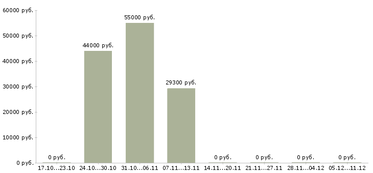 Вакансии грузчик магазина Карелия - Медиана зарплат грузчик магазина Карелия за 2 месяца