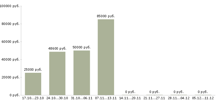 Вакансии директор на производство в Липецке - Медиана зарплат директор на производство в Липецке за 2 месяца