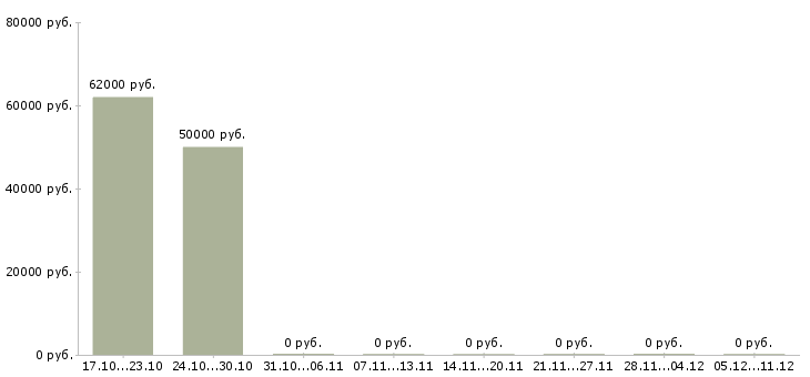 Вакансии директор по производству Набережные челны - Медиана зарплат директор по производству Набережные челны за 2 месяца