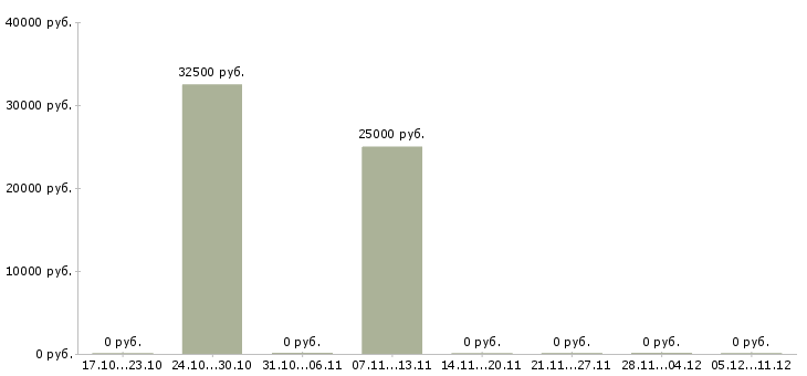 Вакансии директор по производству в Кирове - Медиана зарплат директор по производству в Кирове за 2 месяца