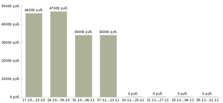 Вакансии директор по сервису Мордовия - Медиана зарплат директор по сервису Мордовия за 2 месяца